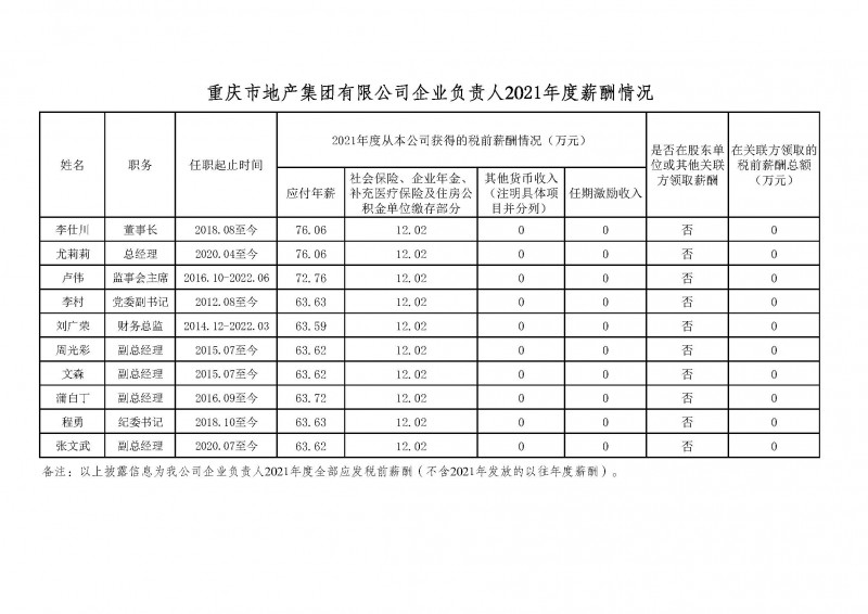 市地產(chǎn)集團企業(yè)負(fù)責(zé)人2021年度薪酬情況公示.jpg