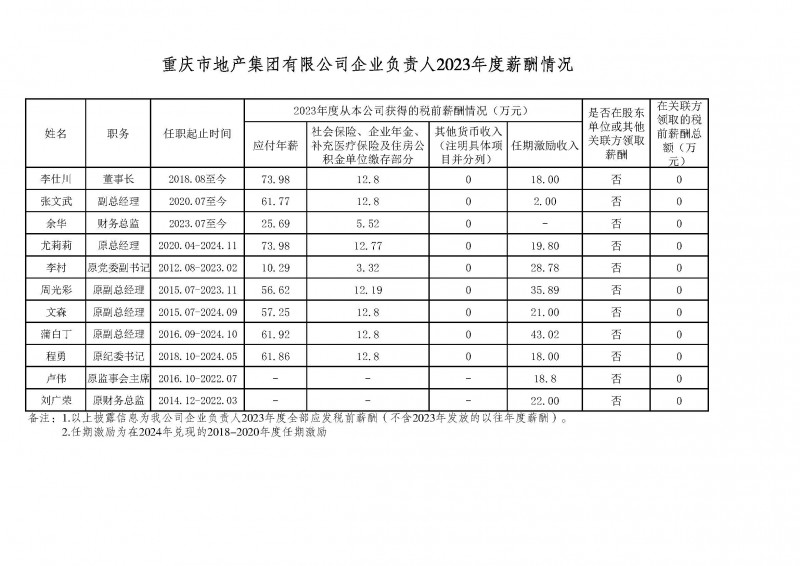 市地產集團企業(yè)負責人2023年度薪酬情況公示.jpg